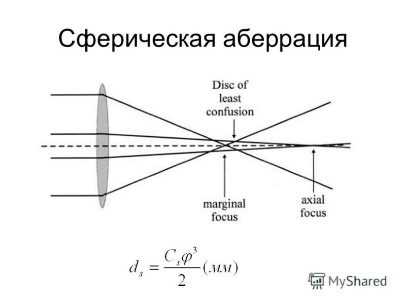 Сферическая аберрация картинки