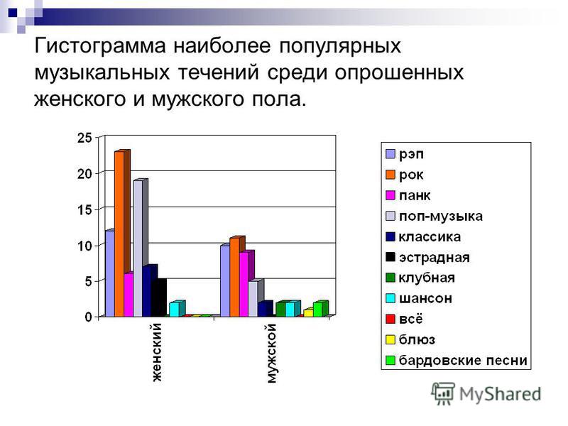 Группировка гистограммы вероятность. Гистограмма. Гистограмма в статистике. Гистограмма музыки. Самые популярные музыкальные направления.