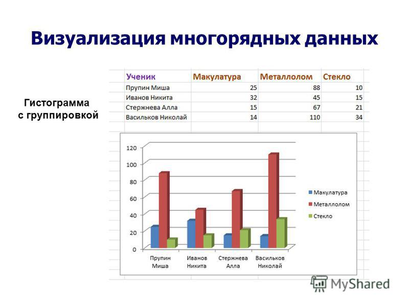 Тема группировка данных и гистограммы. Гистограмма с группировкой. Объемная гистограмма с группировкой. Графики визуализация гистограммы. Построение гистограммы с группировкой.