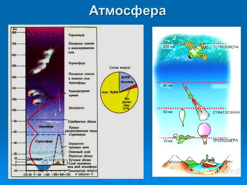 Рисунок строения атмосферы