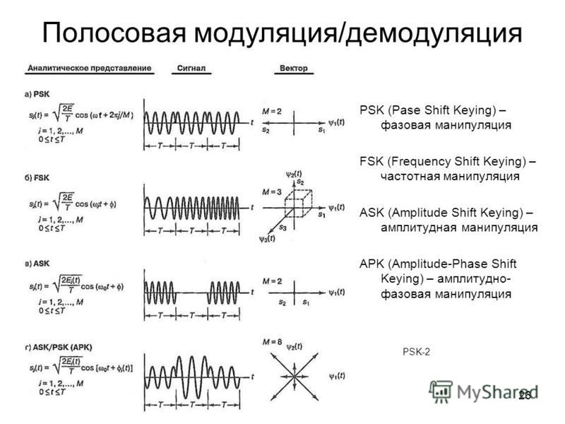 Виды модуляции