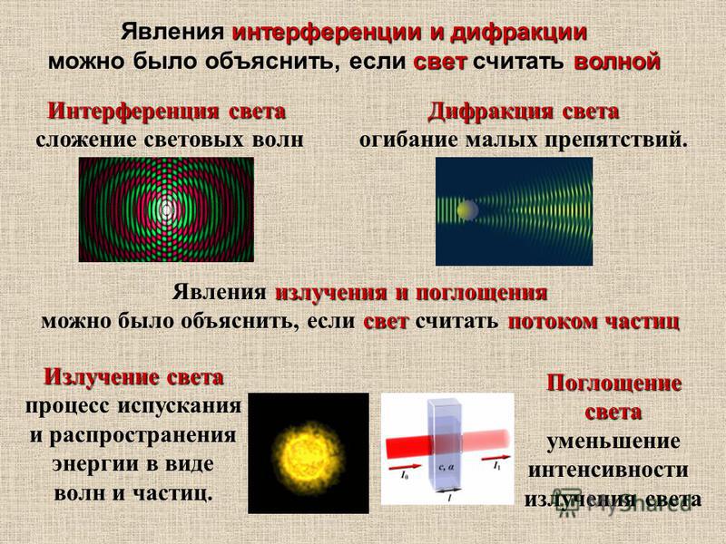 Явление интерференции света