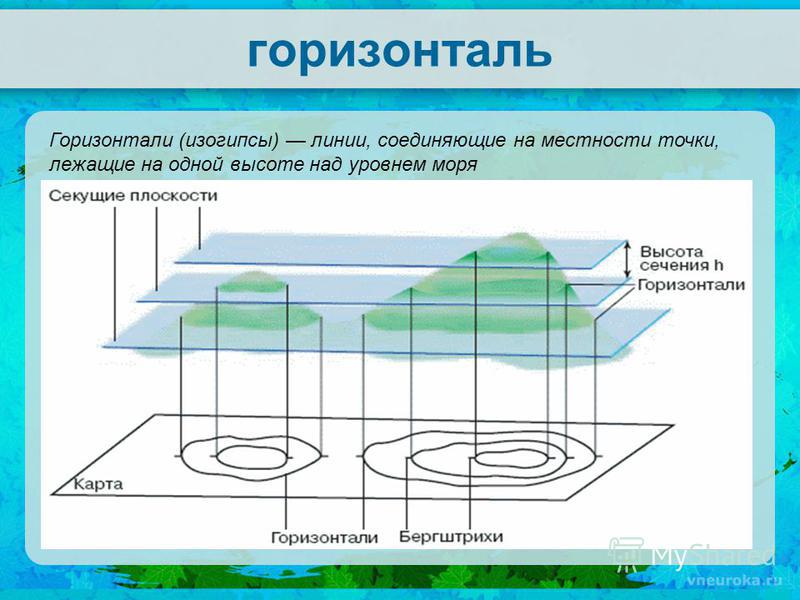 Слово горизонталь. Горизонталь. Горизонтали на плане местности. Изображение неровностей земной поверхности на плане. Расположение горизонталей.