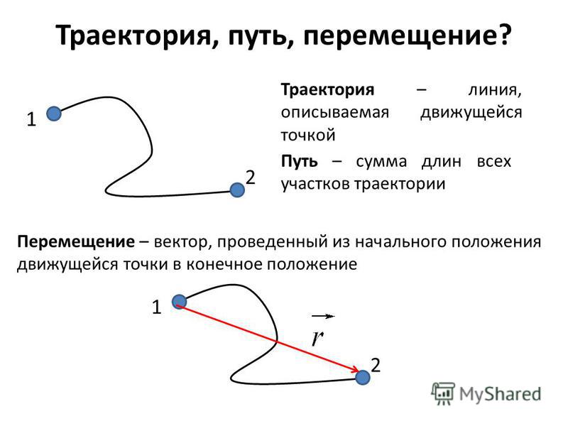 Определяет рисунок движения. Траектория путь перемещение. Траектория , путь, перемещение в физике. Траектория и вектор перемещения. Траектория материальная точка путь перемещение формула.