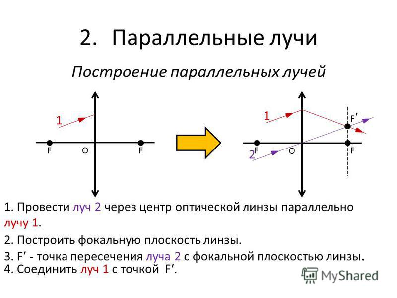 Построение положения фокальной плоскости представленной на рисунке 277 тонкой линзы