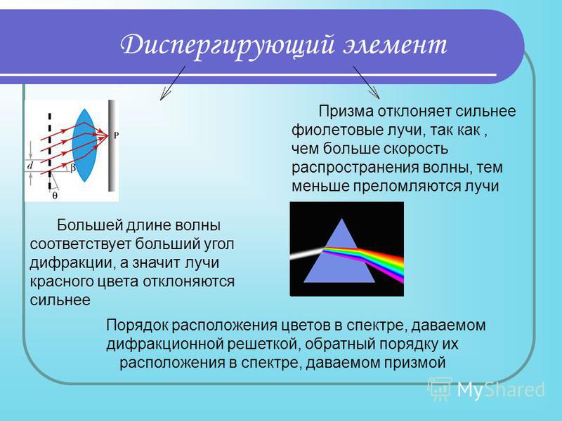 С помощью дифракционной решетки получила спектр