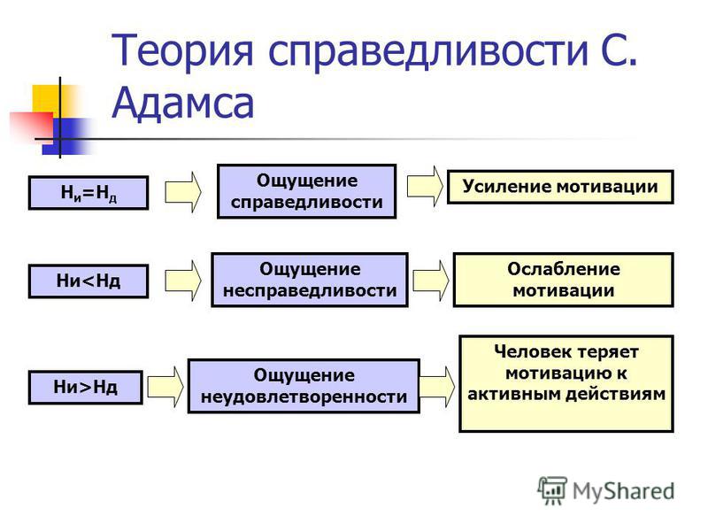 Теория справедливости схема