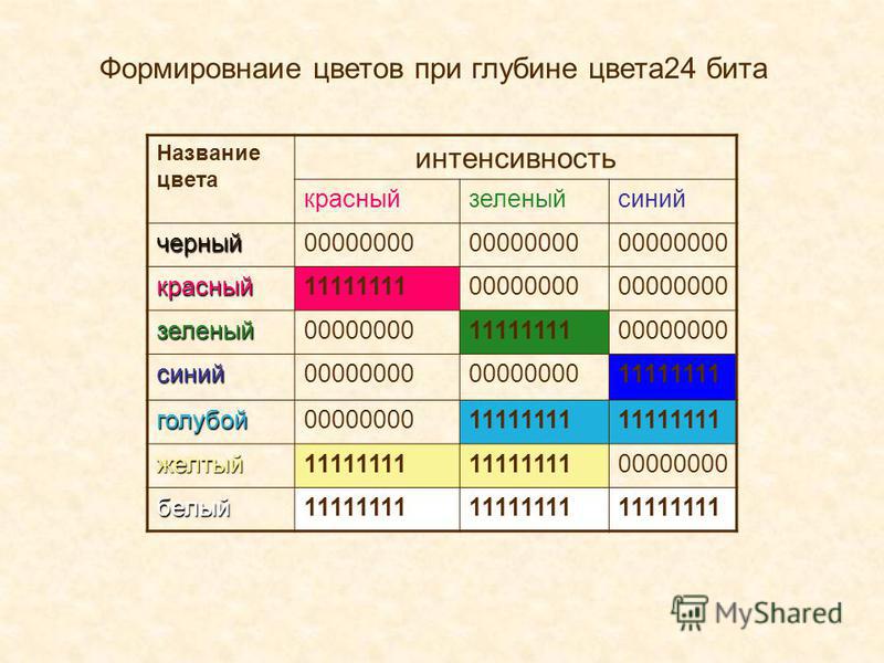 Цвет интенсивность базовых цветов. Формирование цветов при глубине цвета 24 бита. Заполните таблицу цветов при 16-битной глубине цвета. Глубина цвета. Диапазоны глубин цвета.