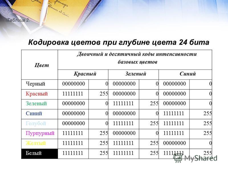 Если битовая глубина равна 4 то каждый пиксель может быть закодирован цветовой гаммой из цветов