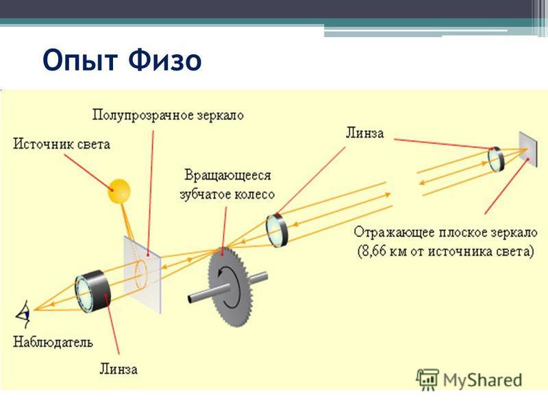 Свет способ. Опыт физо скорость света. Метод Фуко измерения скорости света. Опыт физо по измерению скорости света. Лабораторный метод измерения скорости света физо.