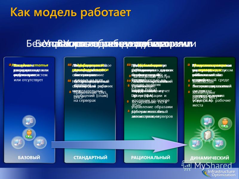 Информационный образ. Модели управления ИТ-инфраструктурой. Модели оптимизации инфраструктуры Microsoft.. Инфраструктура управления данными. Как работают модели.