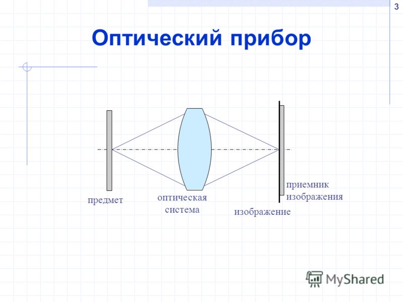 Оптическое изображение это. Характеристика изображения в оптических приборах. Оптическое изображение объекта. Схемы основных оптических систем. 3. Оптические приборы. Оптические системы.