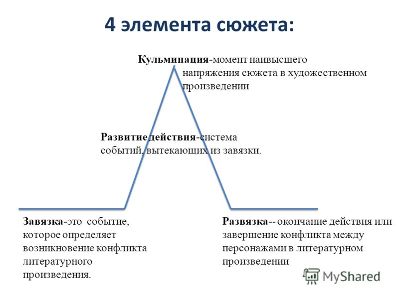 Кульминация. Элементы сюжета. Структурные элементы сюжета. Сюжет завязка развязка. Завязка кульминация развязка это элементы композиции.