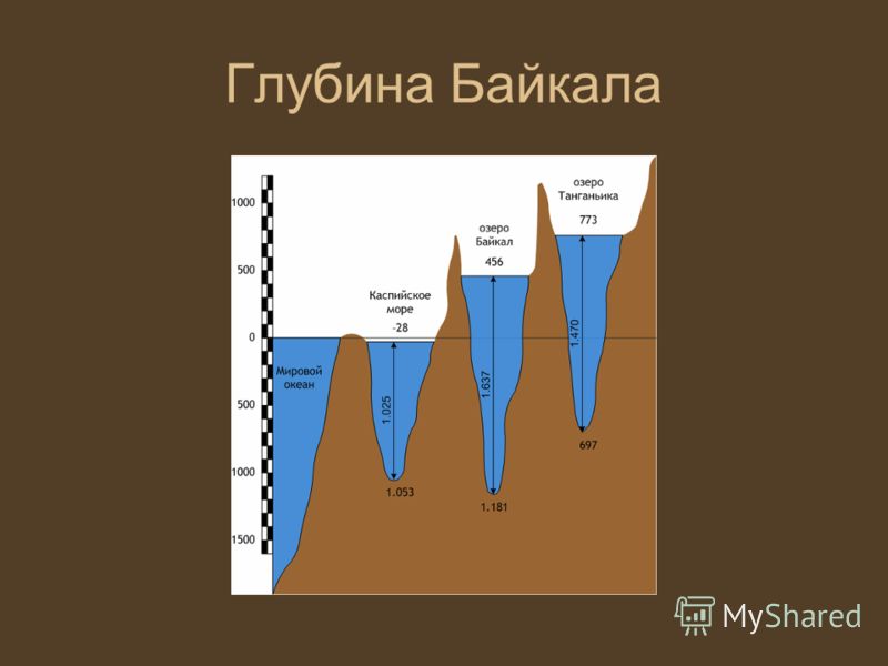 Какая наибольшая глубина. Глубина озера Байкал 1620 метров. Глубина озера Байкал максимальная. Глубина Байкала в сравнении. Озеро Байкал глубина озера.