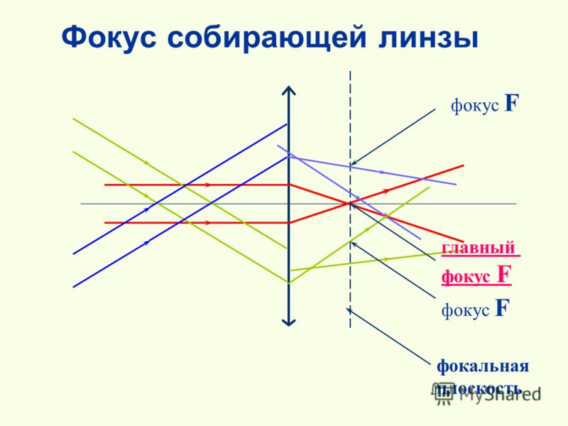 Фокальная плоскость линзы это