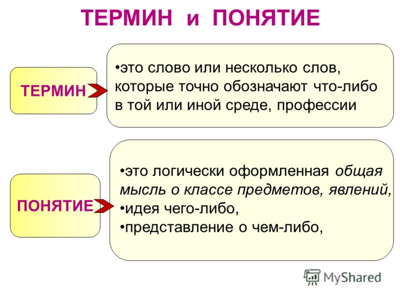 Виды терминов. Термин и понятие разница. Понятие слова термин. Термины и понятия. Термин и понятие термина.