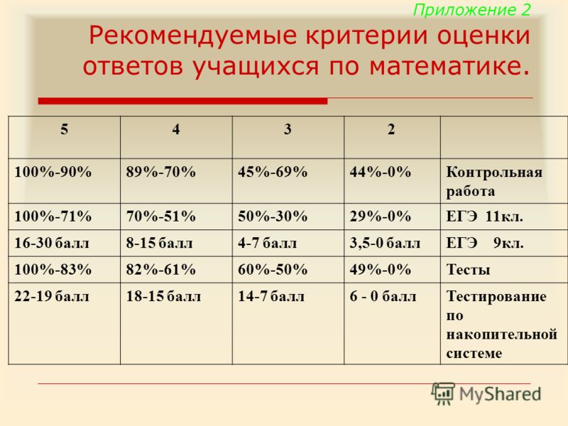 Нормы оценок теста