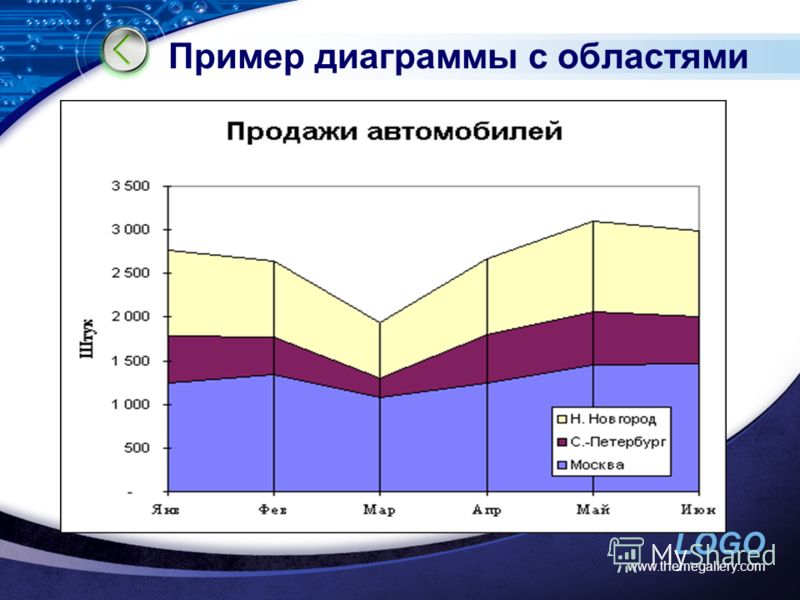 Тип диаграммы с областями