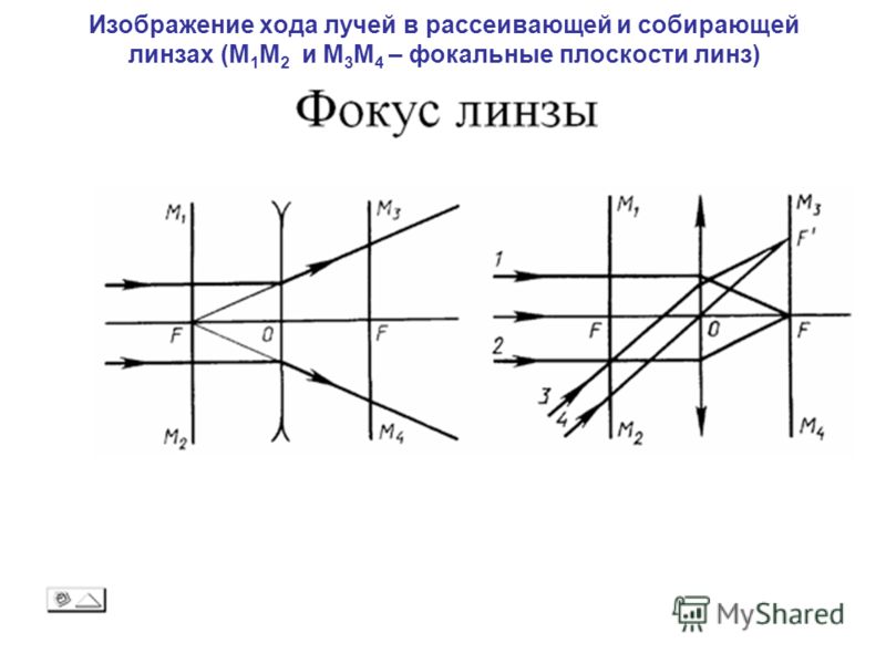 Ход лучей в линзе рисунки