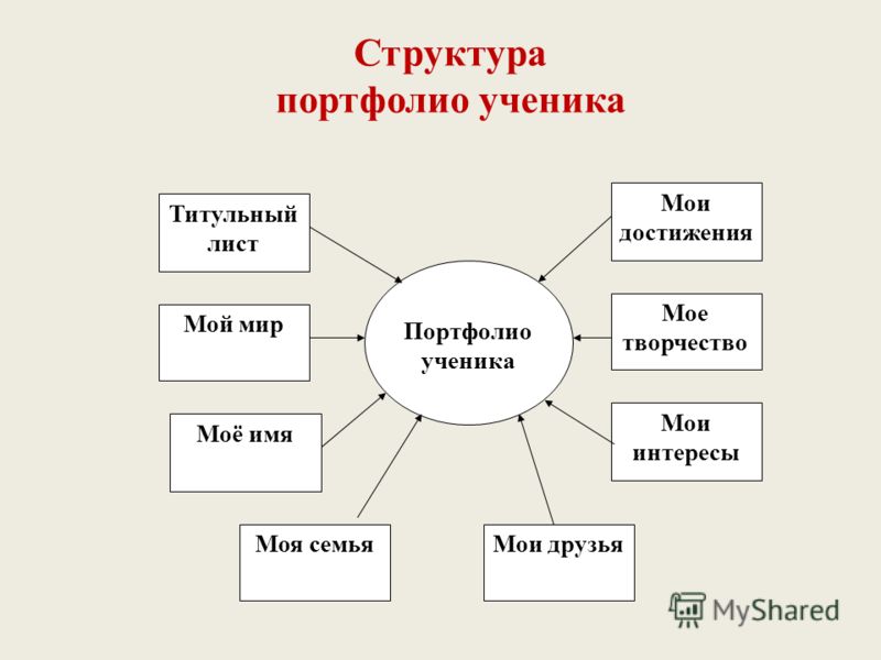 Структура содержания портфолио