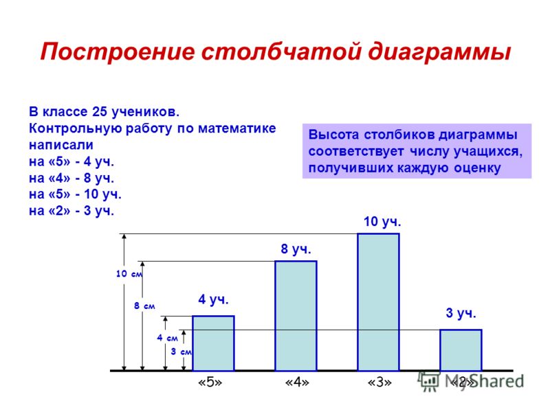 Практическая работа по теме диаграмма 7 класс. Диаграммы 5 класс математика задания. Столбчатые диаграммы 5 класс математика задания. Построение столбчатой диаграммы. Задания на построение диаграмм.