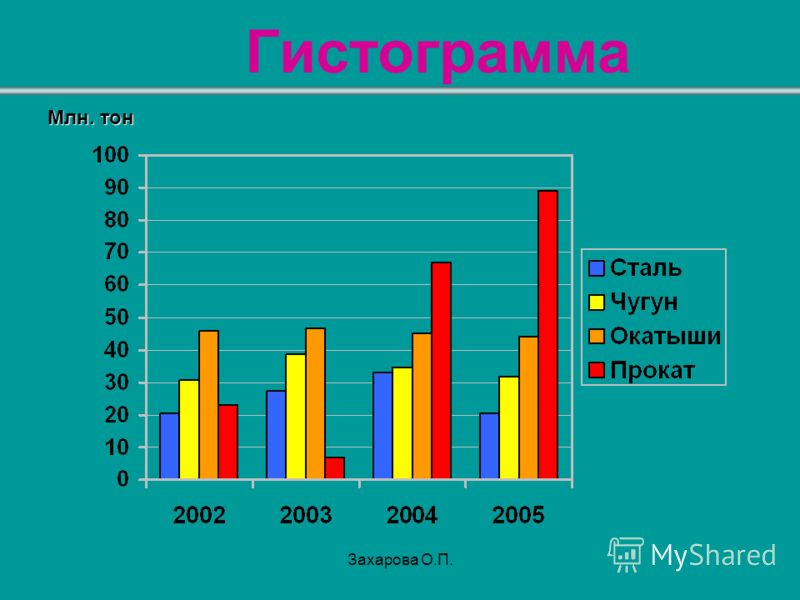 Столбиковая диаграмма это гистограмма