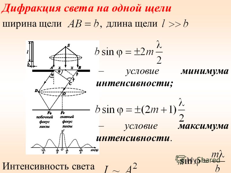 Интенсивность дифракционных максимумов