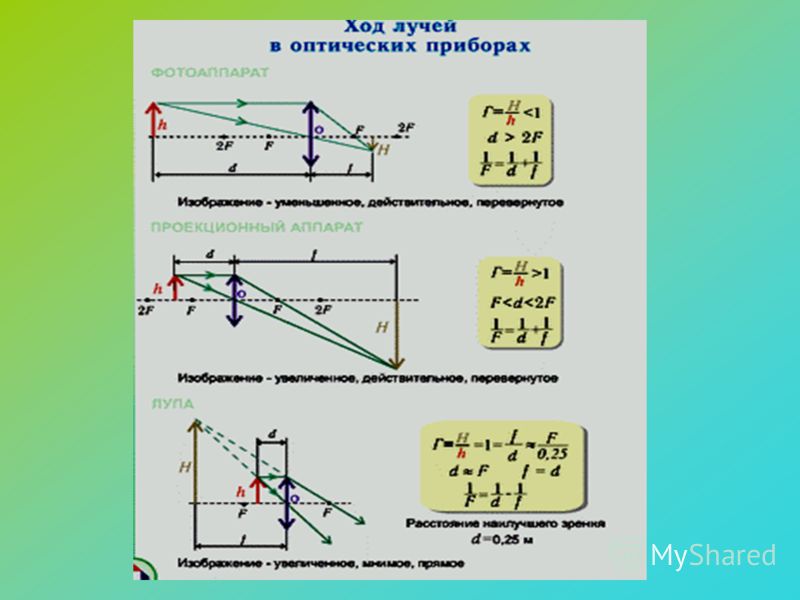 Использую дополнительную литературу и интернет начертите схему построения изображения в фотоаппарате