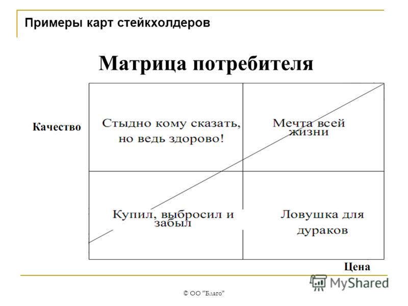 Матрица власть интерес предназначена для того чтобы менеджер проекта мог