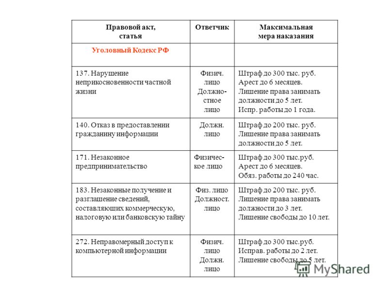 Персональные данные статья ук. Ст. 137 уголовного кодекса (УК) РФ. Статья 137 УК РФ. Нарушение неприкосновенности частной жизни ст 137 УК РФ. Ст 137 УК РФ наказание.