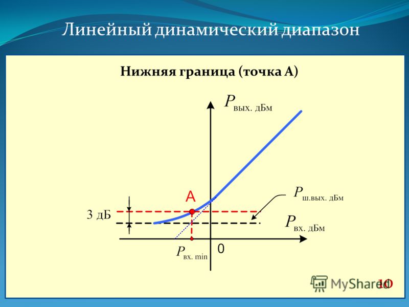 Линейно динамический метод. Динамический диапазон. Динамический диапазон сигнала. Динамический диапазон усилителя.