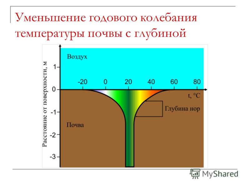 С какой глубиной поверхности