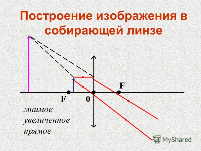 Вид изображения предмета. Построение мнимого изображения в собирающей линзе. Мнимое прямое увеличенное изображение в собирающей линзе. Построение изображения в собирательной линзе. Построение изображения в тонкой собирающей линзе.