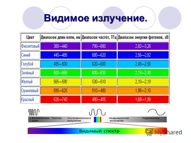 Частота световых волн разных цветов. Диапазон видимого спектра излучения. Диапазон длин волн видимого излучения в метрах. Диапазон видимого человеком спектра излучения. Диапазон спектра видимого света.