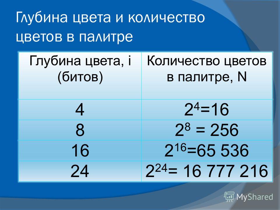 Какова глубина цвета если в рисунке используется 65536 цветов 256 цветов 16 цветов