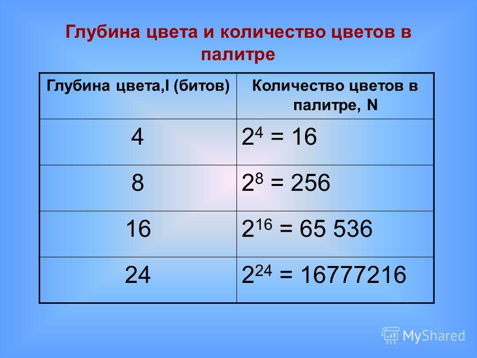 Какова глубина цвета если в рисунке используется 65 536 цветов