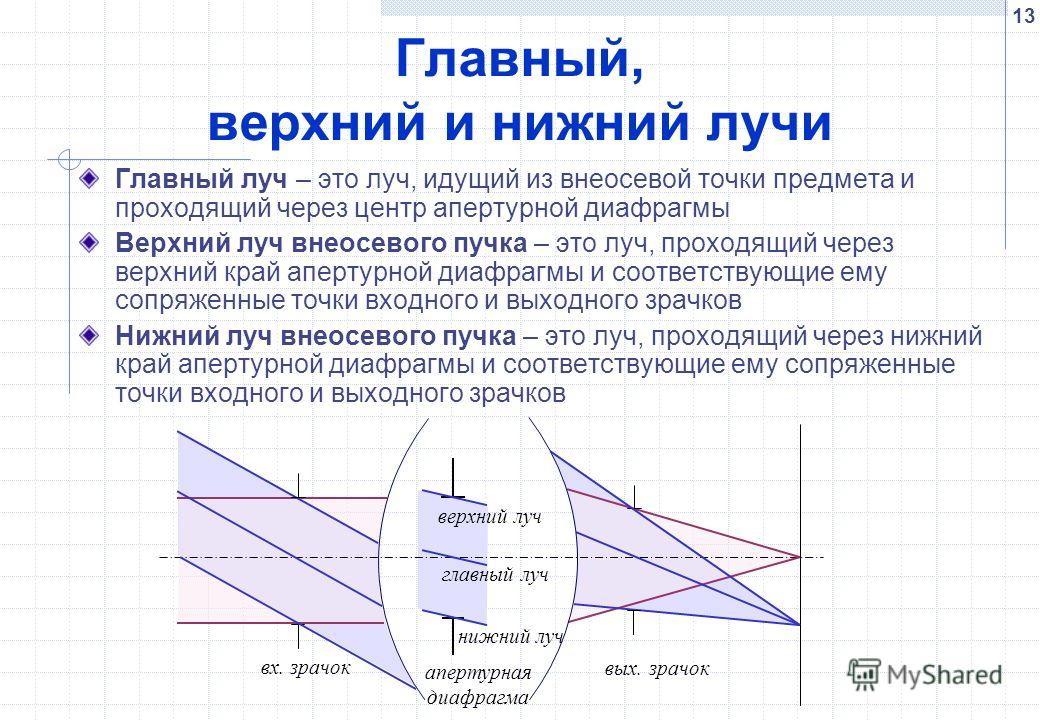 Апертурным углом называется. Построение апертурного и главного лучей. Апертурный Луч. Апертурная диафрагма. Главный Луч.