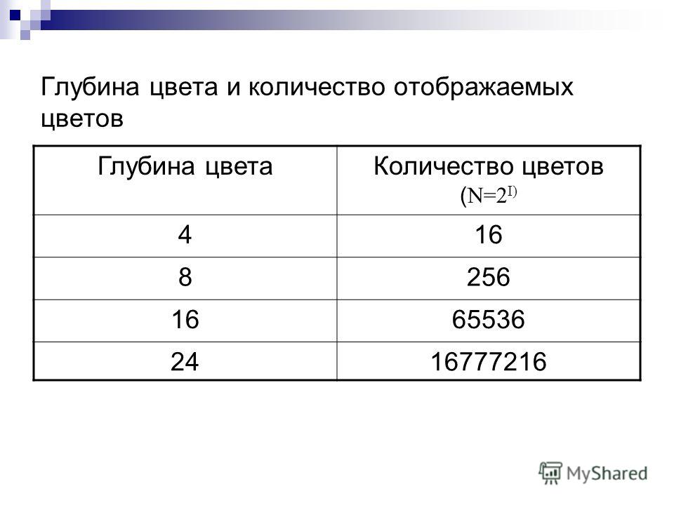 Глубина цвета это количество пикселей изображений