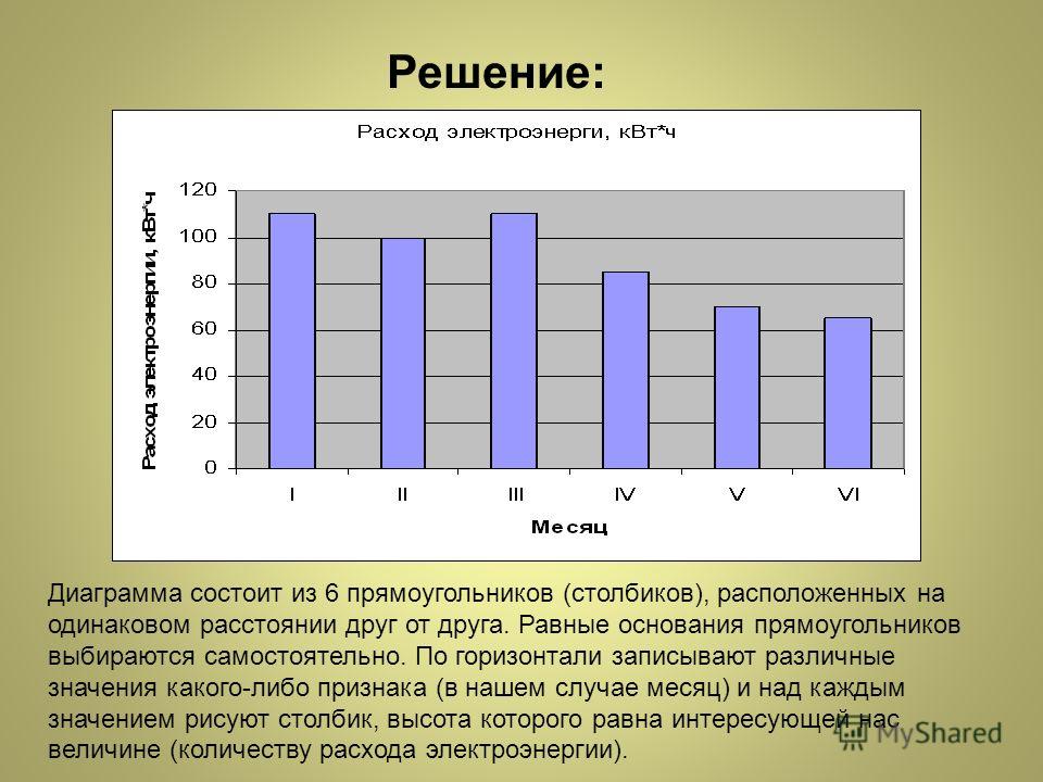 Диаграмма 7 класс