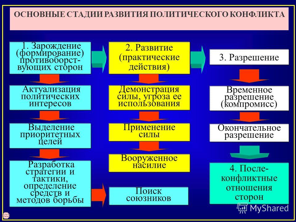 Основные стадии развития конфликта