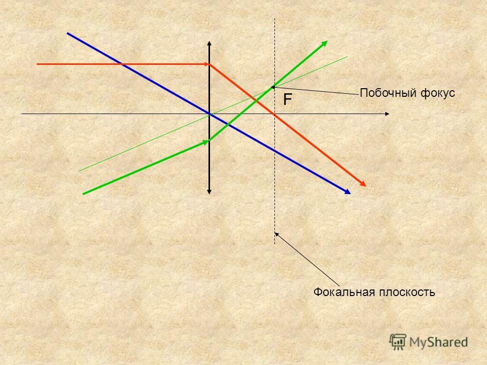 Построение положения фокальной плоскости представленной на рисунке 277 тонкой линзы