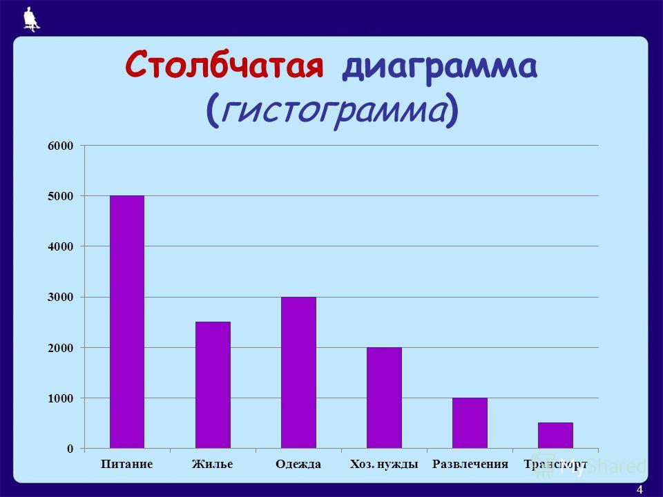 Столбчатая диаграмма 4 класс