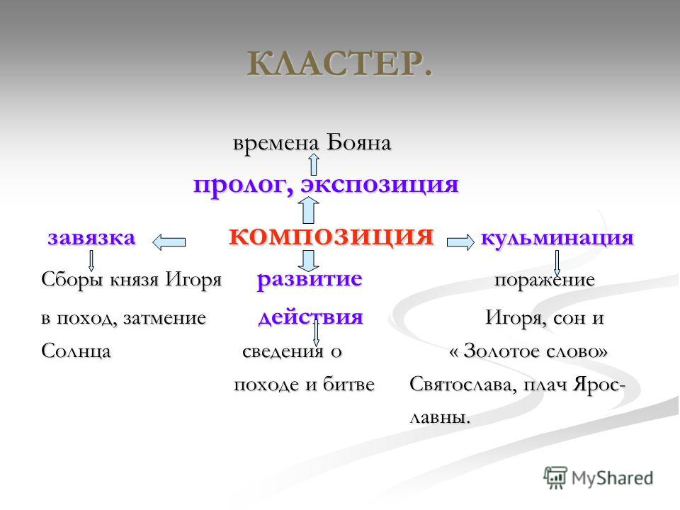 Что такое экспозиция в литературе. Сюжет и композиция слова о полку Игореве. Схема композиции слова о полку Игореве. Сюжет и композиция слова о полку. Кластер слово о полку Игореве.