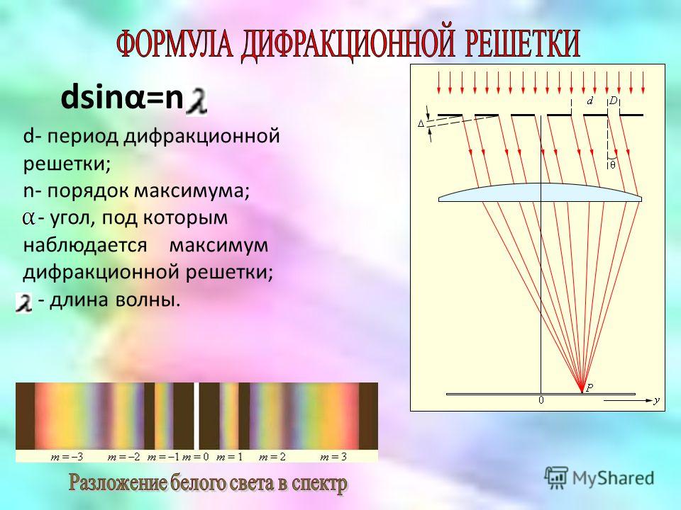 Угол дифракции. Формула главных максимумов дифракционной решетки. Формула для определения максимума дифракционной решетки. Максимум первого порядка дифракционной решетки. Формула нахождения периода дифракционной решетки.