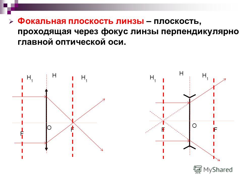 Фокальная плоскость линзы это