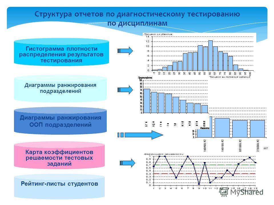 При обновлении данных в таблице диаграмма тест