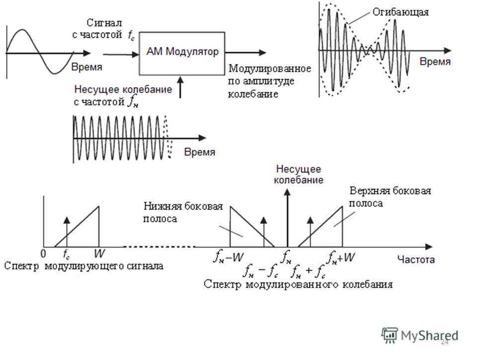 Входной диапазон. Временная диаграмма модулирующего сигнала. Частотная модуляция структурная схема. Частотный детектор спектр выходного сигнала. Спектр низкочастотного сигнала.