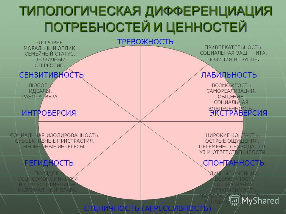 Индивидуально типологические. Дифференциация ценностей. Дифференциация потребностей. Дифференциация потребностей и ценностей:. Типологическая дифференциация это.