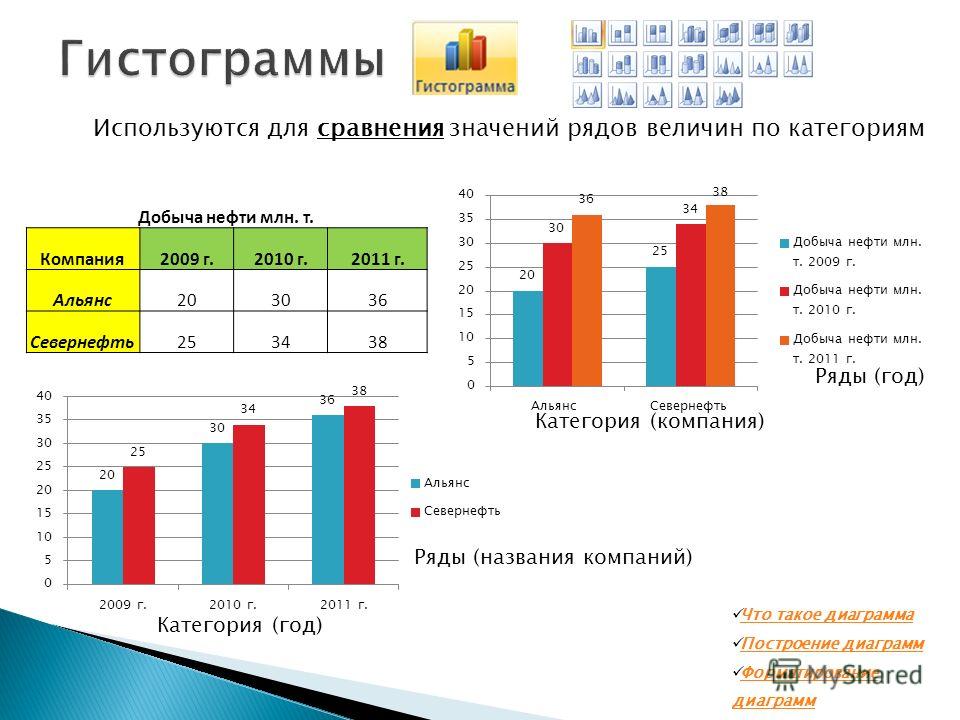 Для сравнения значений по категориям используется диаграмма типа