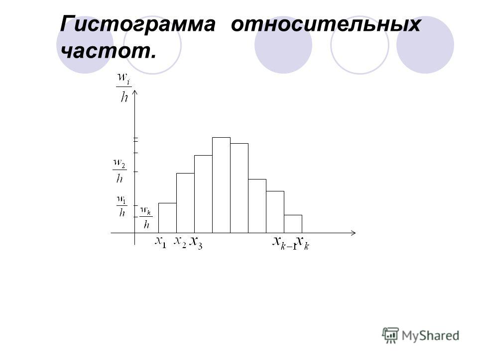 Гистограмма статистика